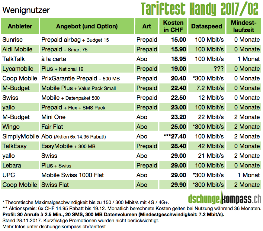 Tariftest Handy 16 03 Die Schweizer Handyabos Und Prepaids Im Vergleich Dschungelkompass Ch