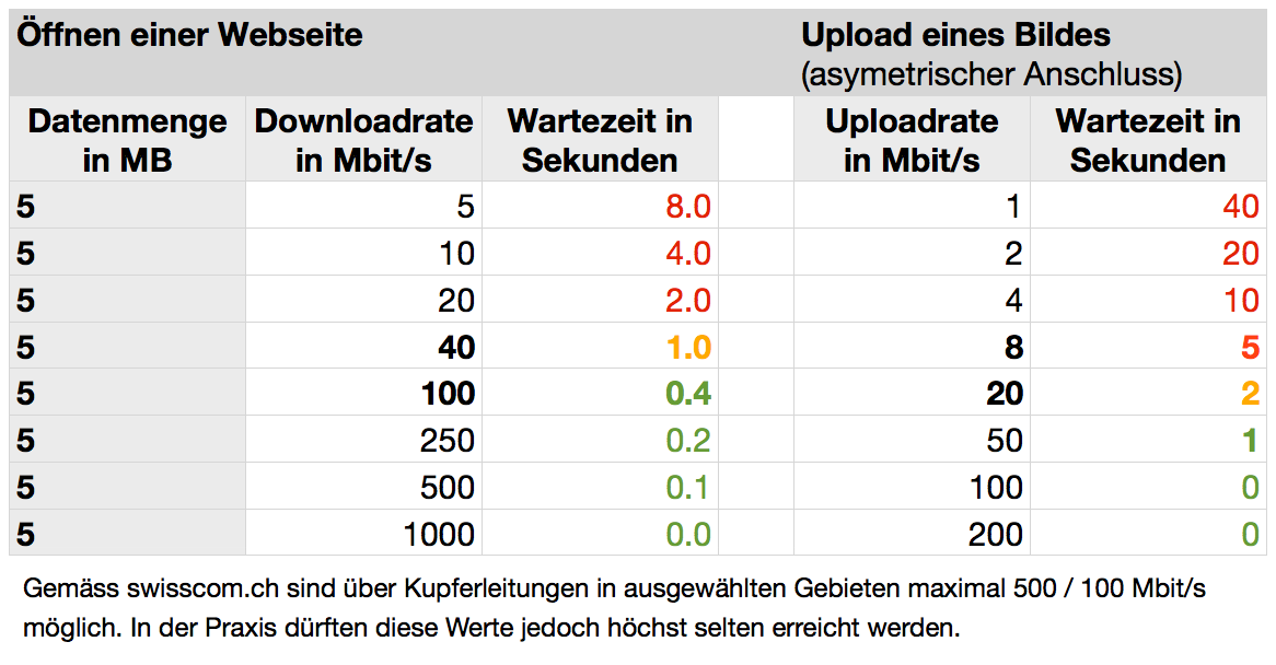 Wie Schnelles Internet Braucht Der Mensch Dschungelkompass ch News