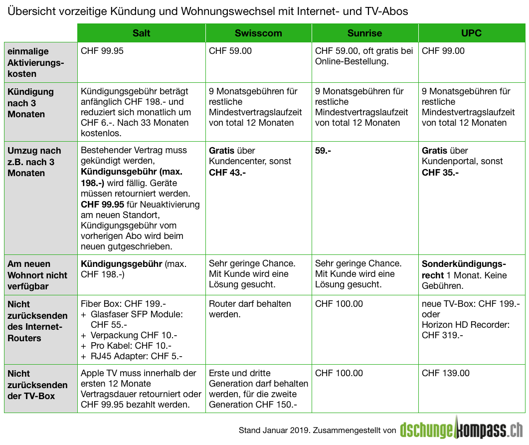 umzug internet-abo mit salt, swisscom, sunrise und upc